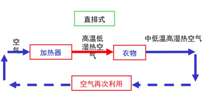 直排干衣機(jī)