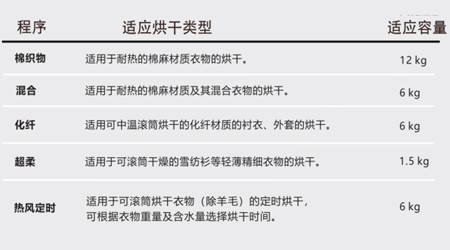 熱泵干衣機(jī)對(duì)應(yīng)程序的適用烘干類型、容量介紹